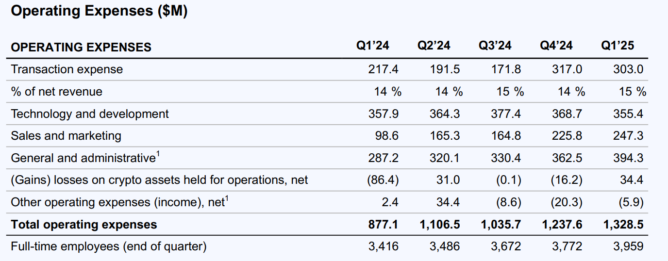 2025Q1 코인베이스 어닝콜-Operating exp 현황