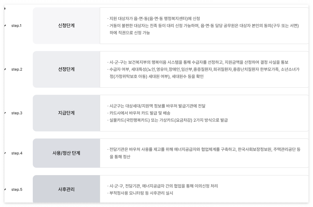 2024 에너지바우처 신청방법