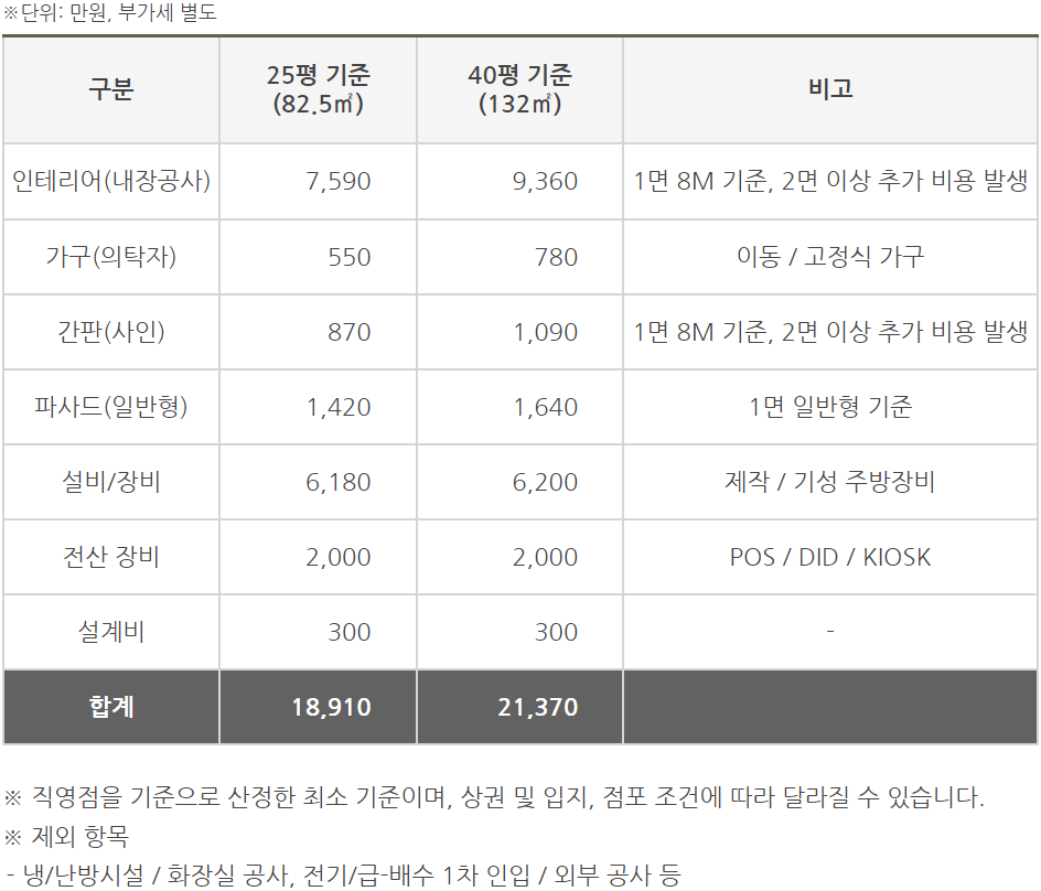 노브랜드버거 창업 및 가맹점 개설 비용