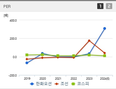 한화오션 주가 PER (0121)