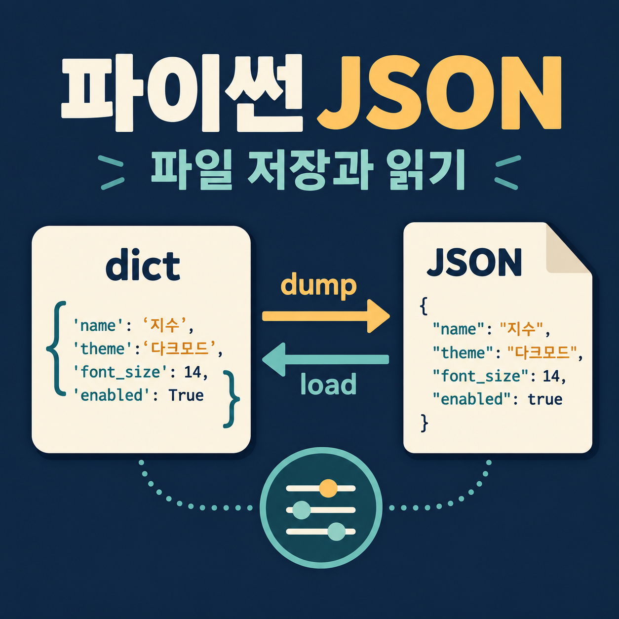파이썬 딕셔너리와 JSON 파일 사이의 dump 저장과 load 읽기 개념 일러스트