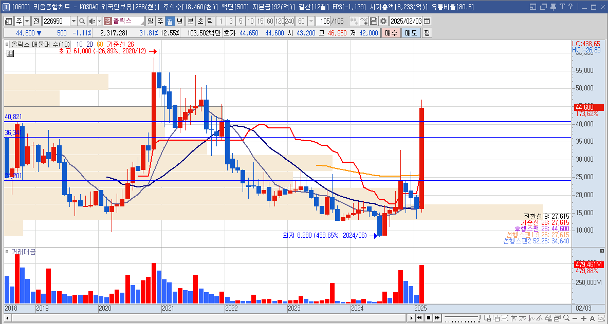 올릭스 주가 비만치료제 관련주