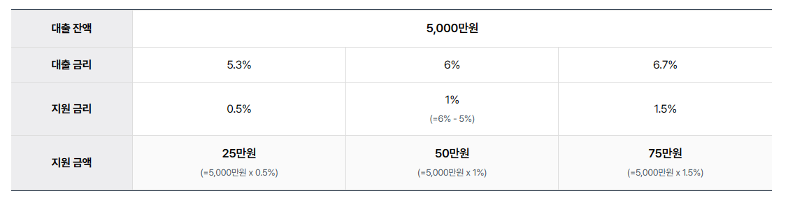 소상공인 이자환급 지원 금액
