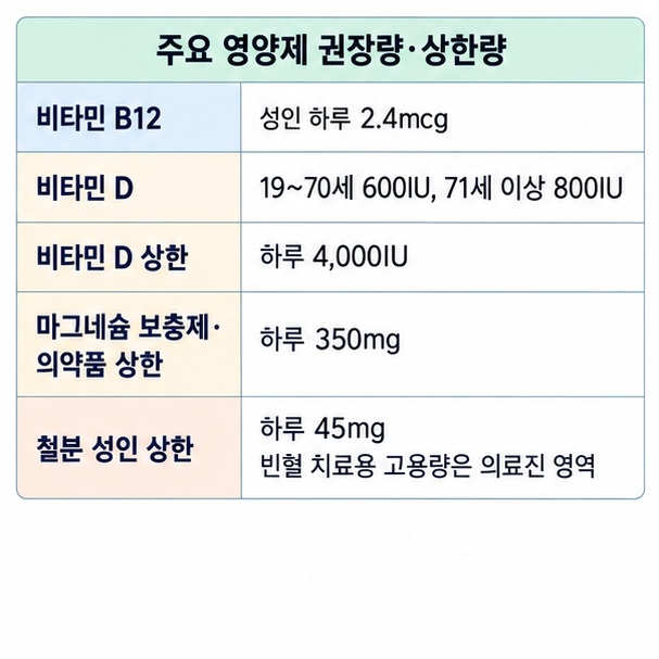 철분 B12 비타민 D 마그네슘이 결핍일 때 피로에 영향을 줄 수 있다는 점과 과다섭취 주의를 보여주는 이미지