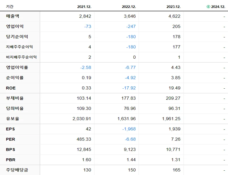 우리산업 재무제표