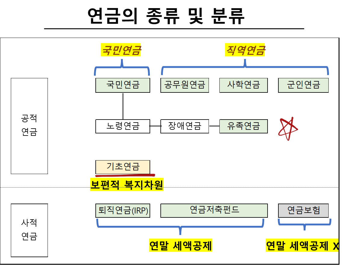연금의 종류 및 분류