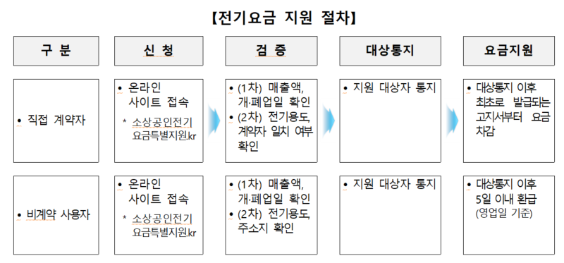 전기요금 지원절차 설명 이미지