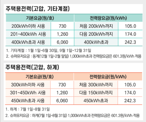 2024 소상공인 전기요금 특별지원 조회 누진세 전기세 할인 감면 계산기