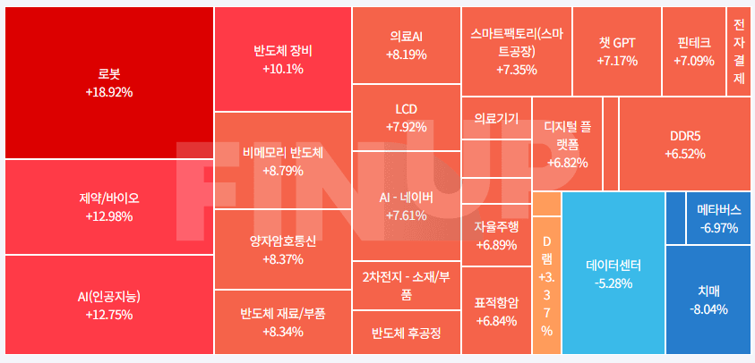 오늘의 테마동향 및 특징주 정리