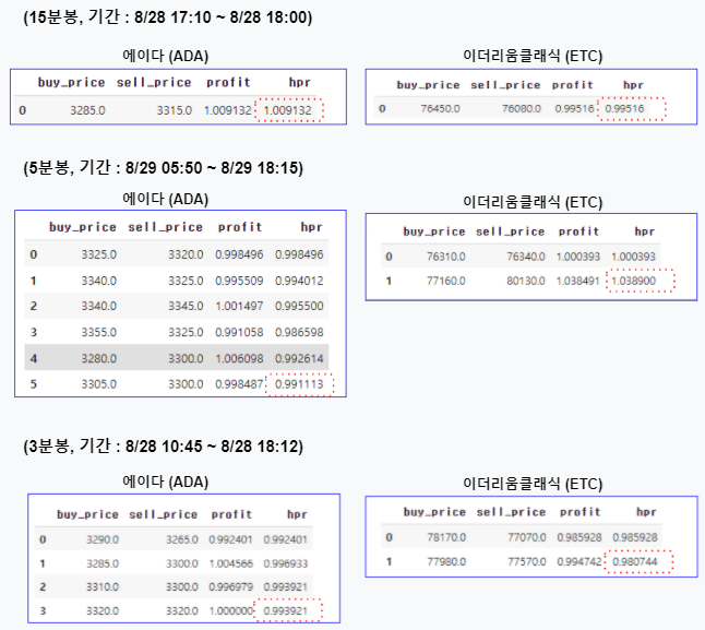 분봉에 따른 자동매매 수익율 비교
