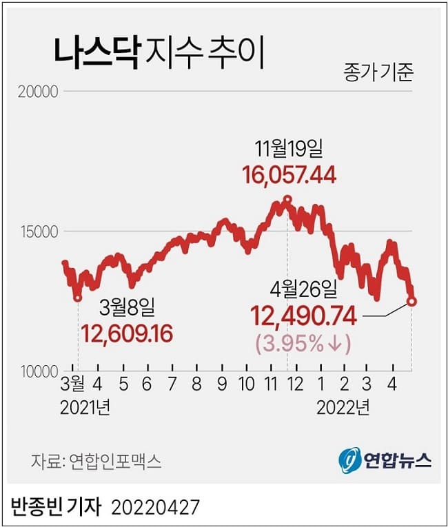 어쩌나!...금리가 도대체 뭔지...환율 폭등에 주가는 날개 없는 추락