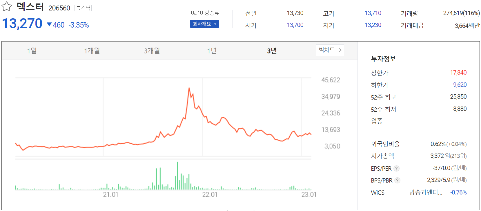 덱스터 - 주가 정보(2023.02.10)