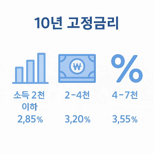 디딤돌대출 10년 고정금리는 소득 2천 이하 2.85%, 소득 2~4천 3.20%, 소득 4~7천 3.55% 적용 조건을 정리한 인포그래픽 이미지입니다.