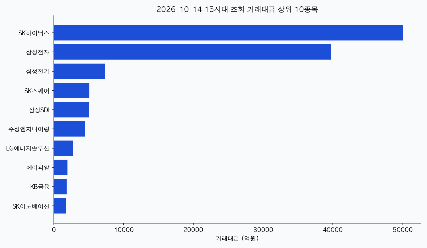 2026-10-14 국내 주식 거래대금 TOP30 대표 이미지