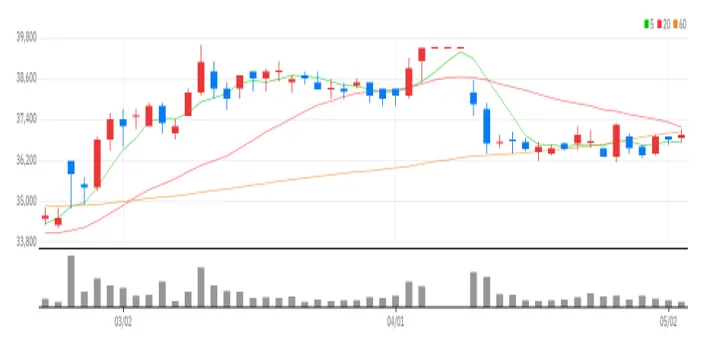 광주신세계 차트