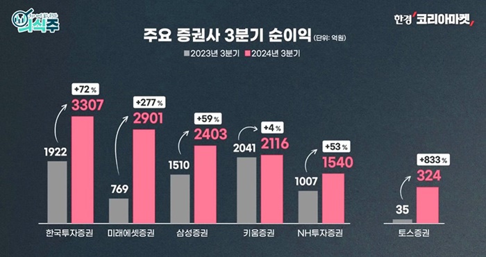 주요-증권사-3분기-순이익-한경