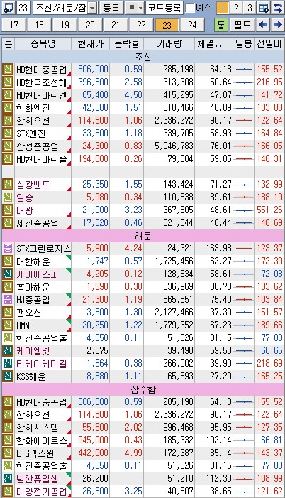 국내 조선 산업 관련 종목 자료