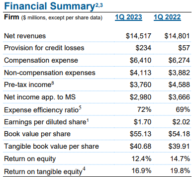 모건스탠리-실적