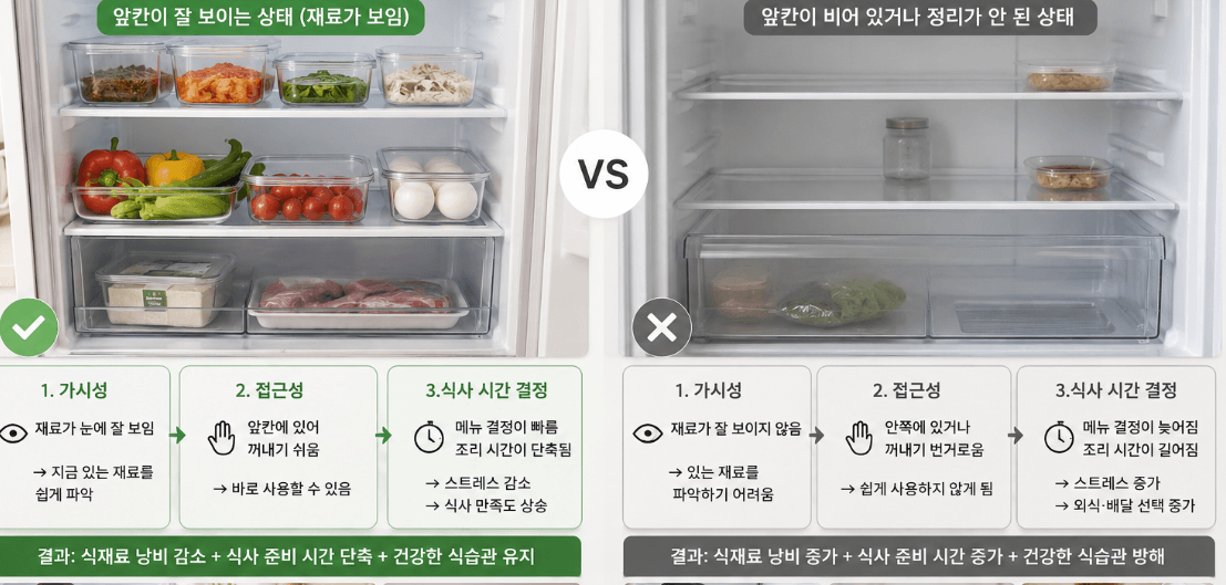 냉장고 문을 열고 채소칸을 들여다보는 모습, 준비 시간과 식사 시간의 관계