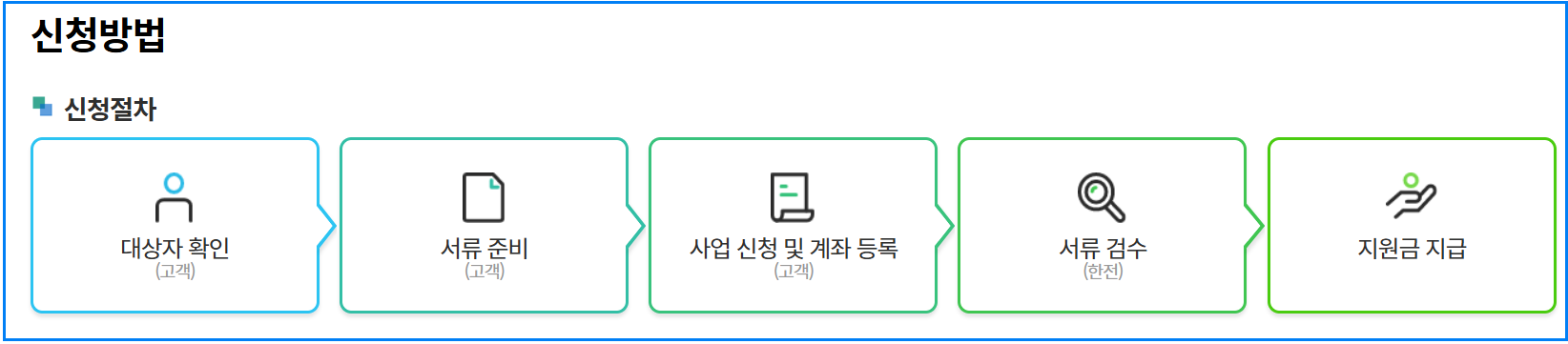한전 고효율 가전제품 환급 신청