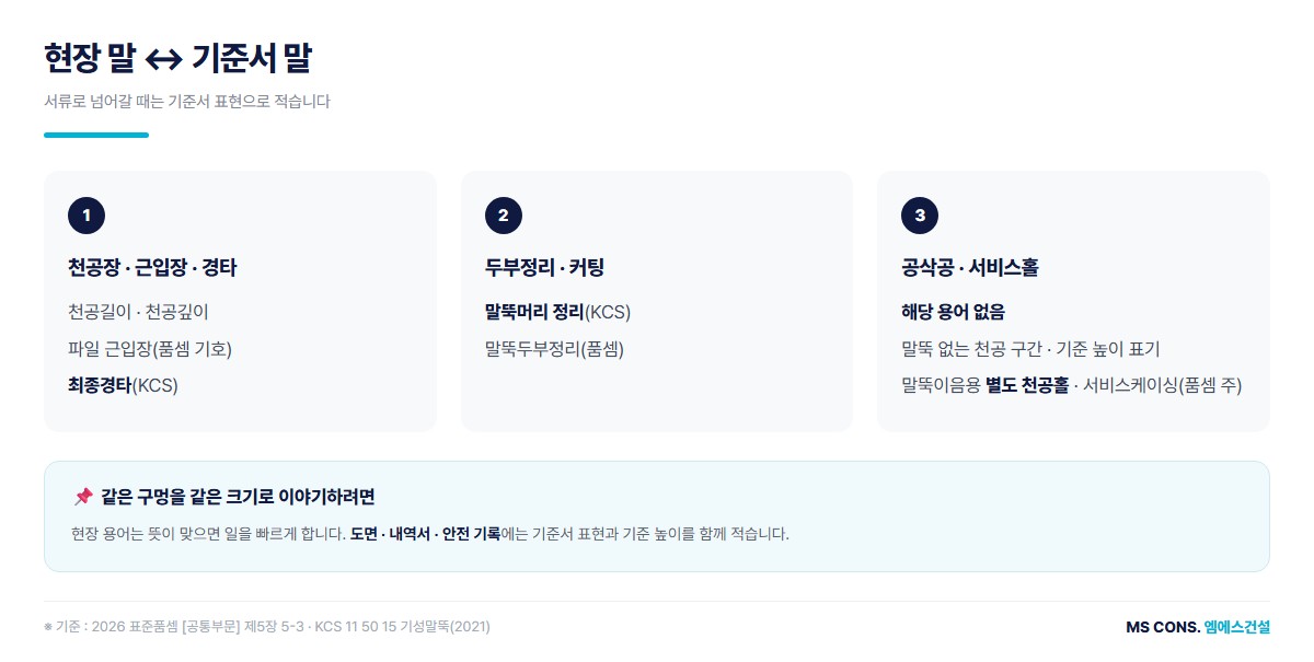 현장 말과 기준서 말 대응 도해 &mdash; 천공장, 근입장, 경타, 두부정리, 공삭공, 서비스홀