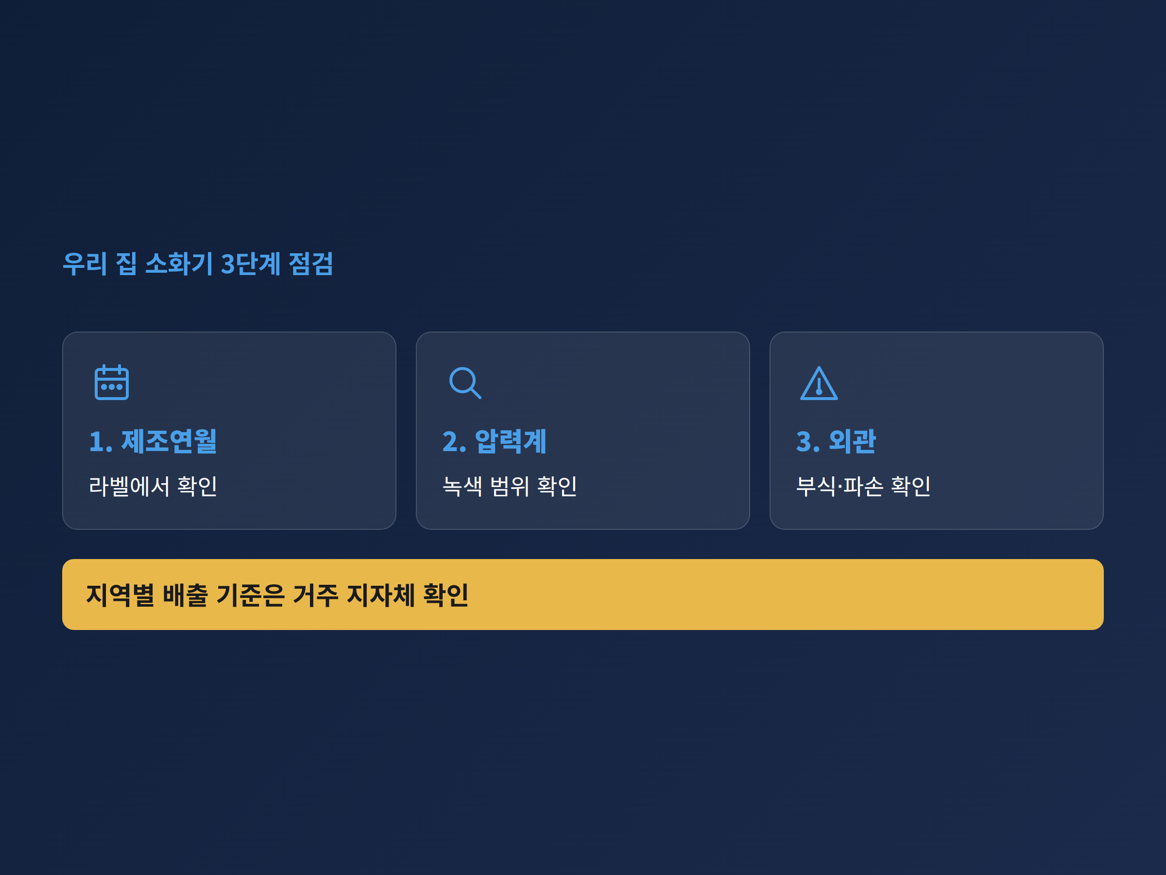 소화기 제조연월과 압력계, 외관을 차례로 확인하는 세 단계 점검 순서를 정리한 카드