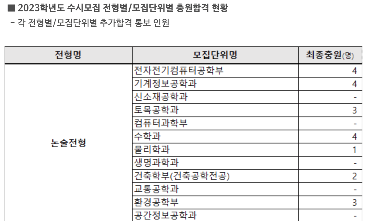 2023시립대 예비번호 충원율