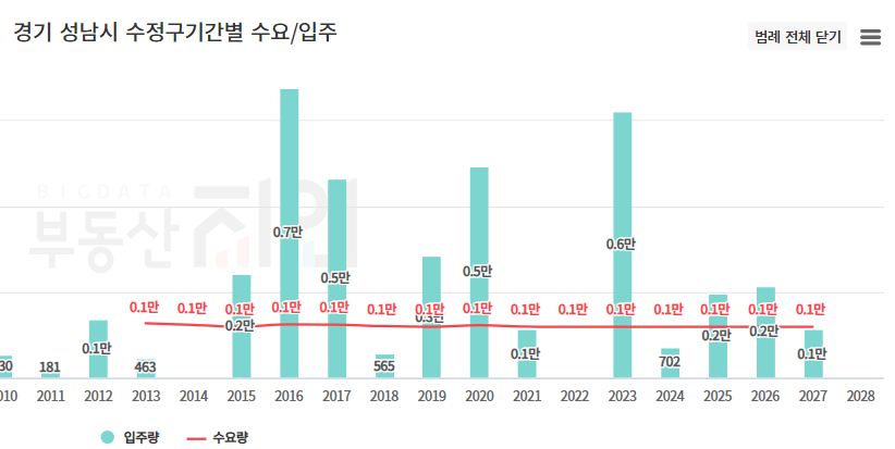 경기 성남시 수정구 입주물량