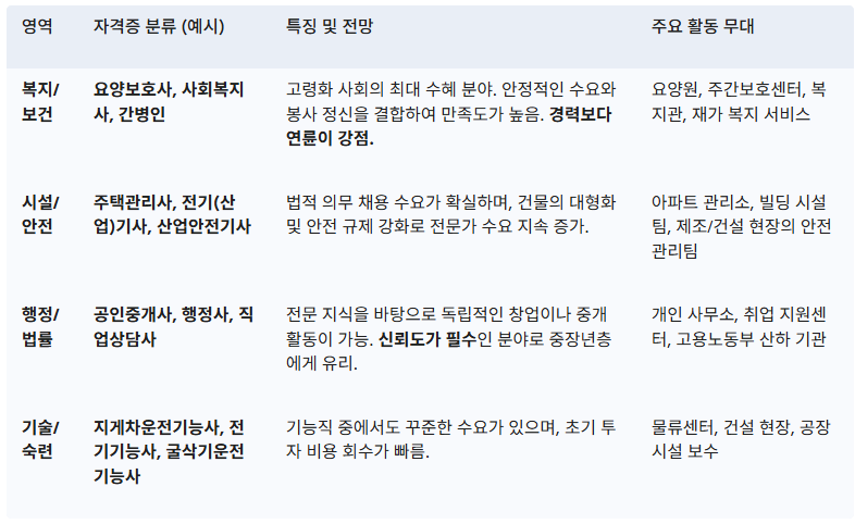 통계청 자료와 고용노동부의 분석을 바탕으로, 4060 세대의 경력 전환 및 재취업에 특히 유리하다고 평가받는 국가기술자격과 국가전문자격을 분류했습니다.