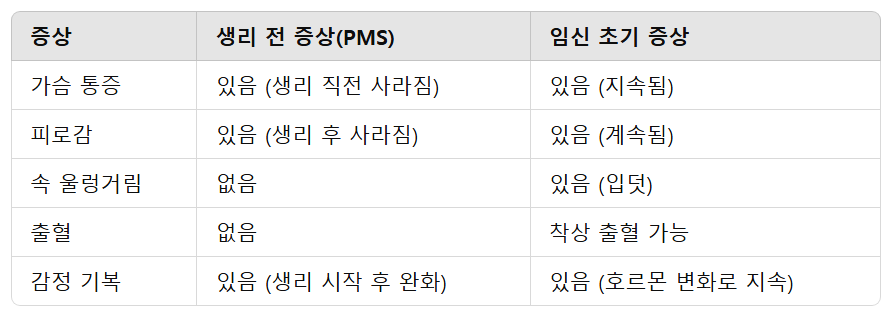 임신 초기 증상, 일반적인 생리 전 증상과 차이점은?