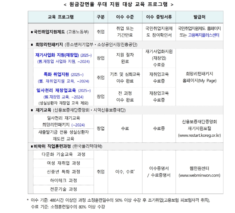 소상공인 새출발기금 대상 홈페이지 신청