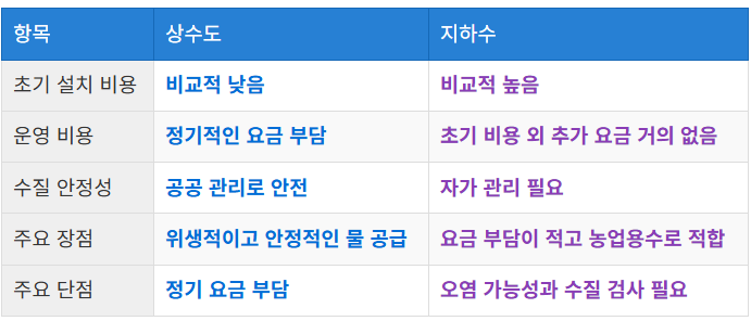 상수도와 지하수 비교