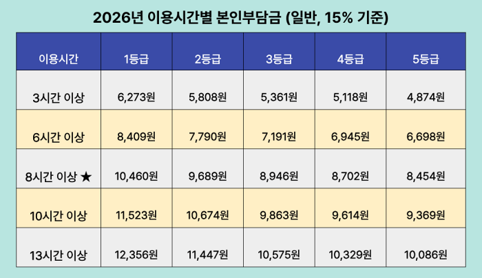이용시간별 본인부담금 차이