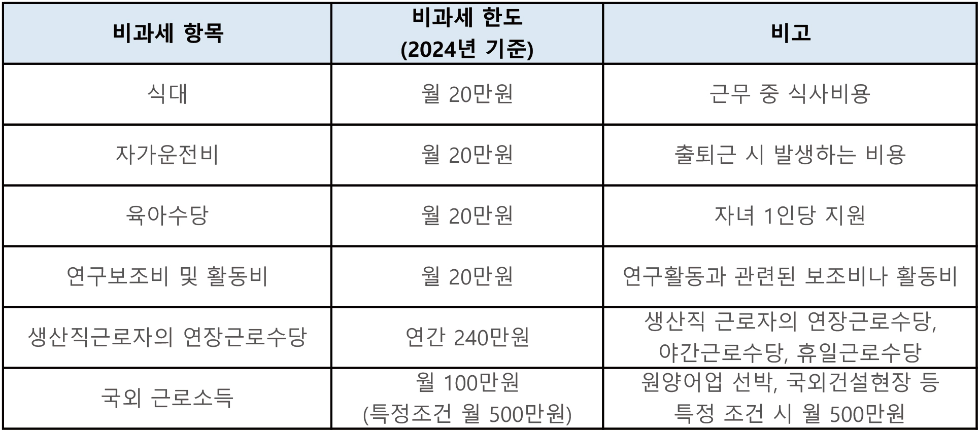 급여 비과세 항목 및 한도 알아보기