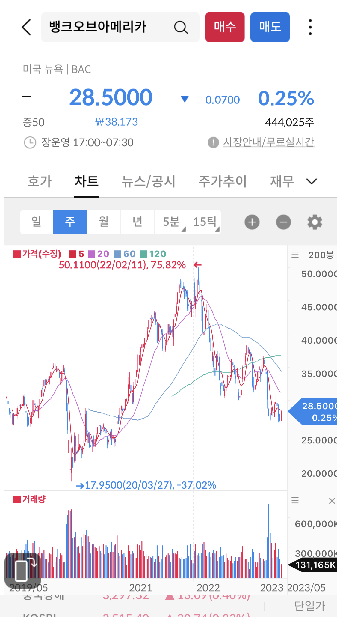 주봉 차트