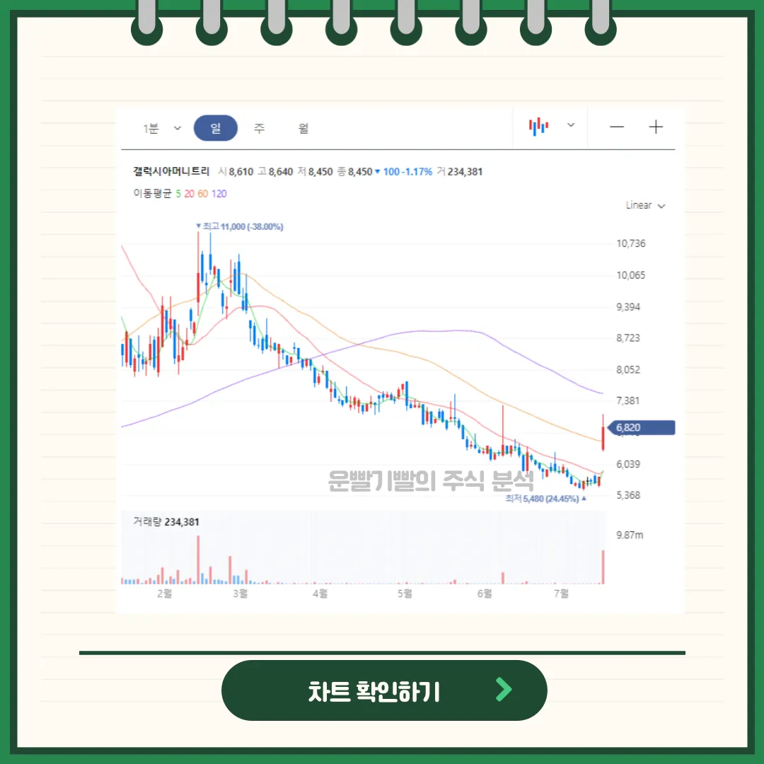 갤럭시아머니트리 차트분석