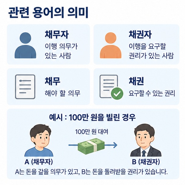 채무자와 채권자, 채무와 채권의 차이를 간단한 관계도로 비교한 이미지