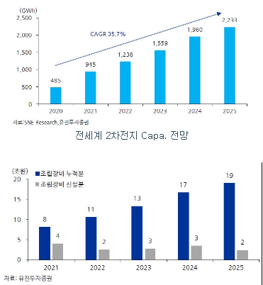 2차전지 소요 그래프 사진