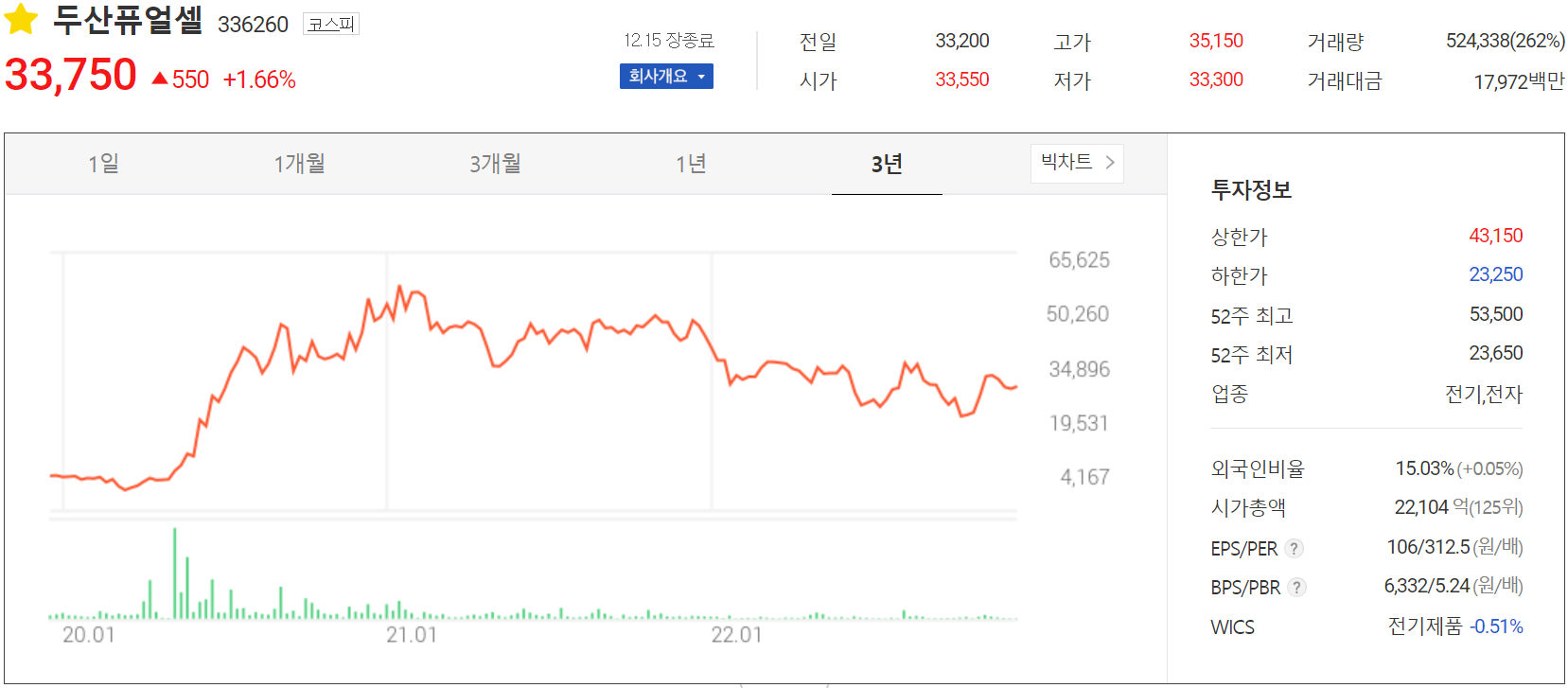 두산퓨얼셀 - 주가 정보(2022.12.15)
