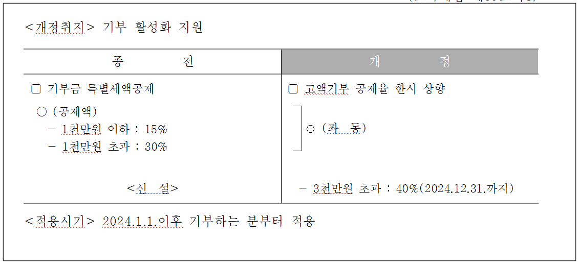 2024년 개정 세법 연말정산 소득공제, 세액공제 활용법