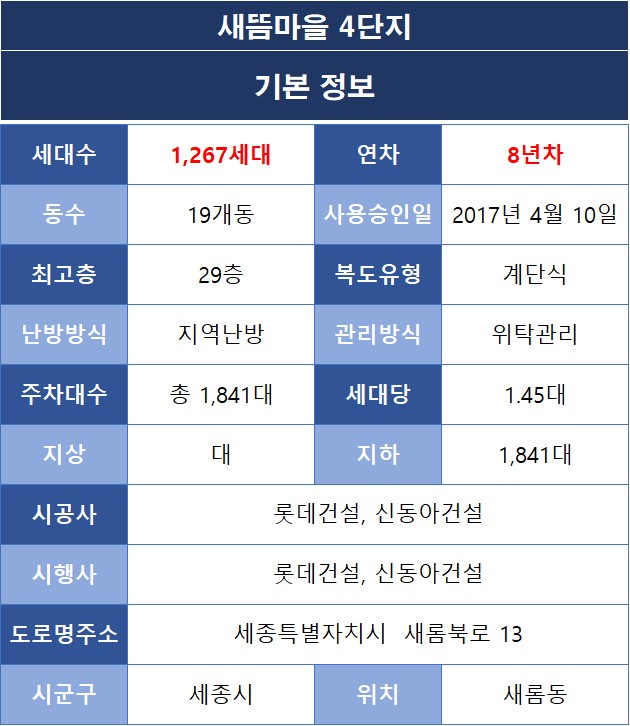 [세종시 새롬동] 새뜸마을4단지 아파트 기본정보