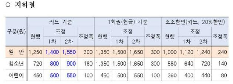 지하철 요금 인상 및 버스 요금 인상