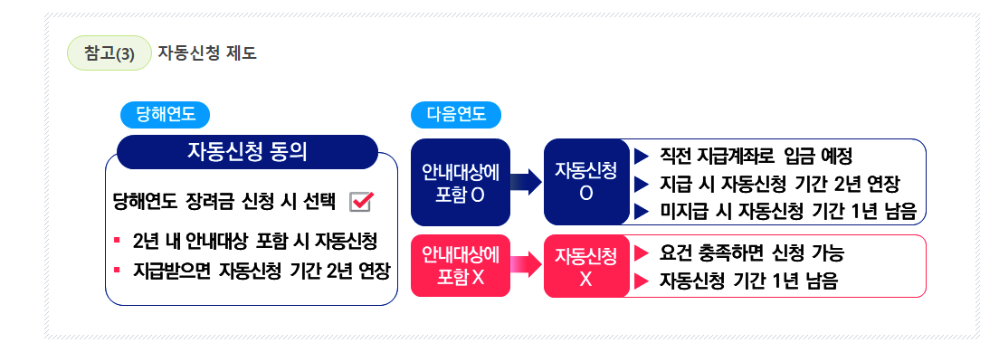 자동신청 제도