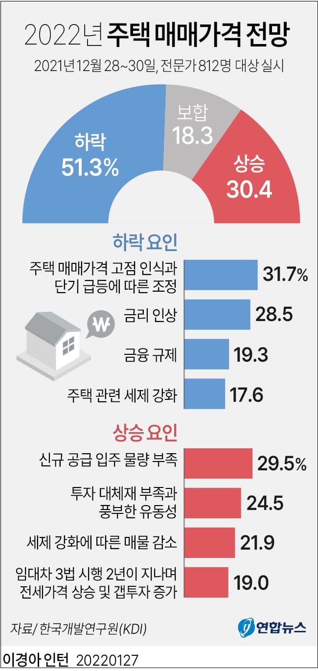 [설문조사] 올해 주택 매매가격은 하락할까 상승할까 