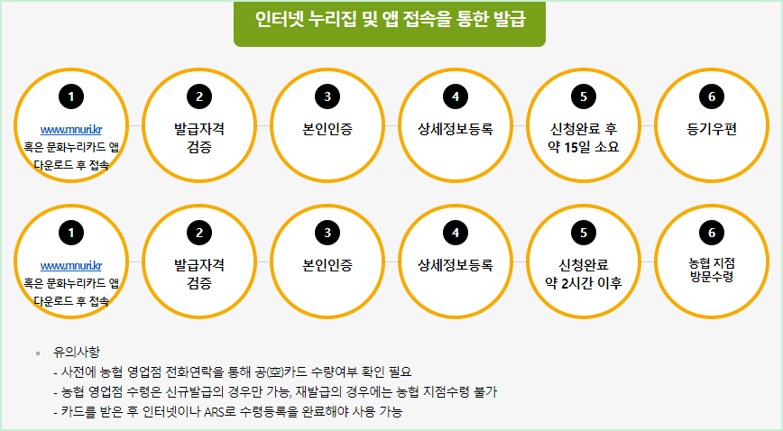 문화누리카드 발급방법
