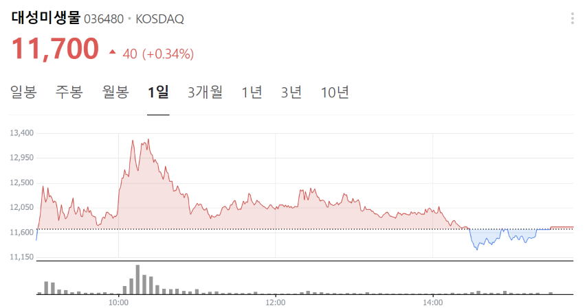 대성미생물 주가
