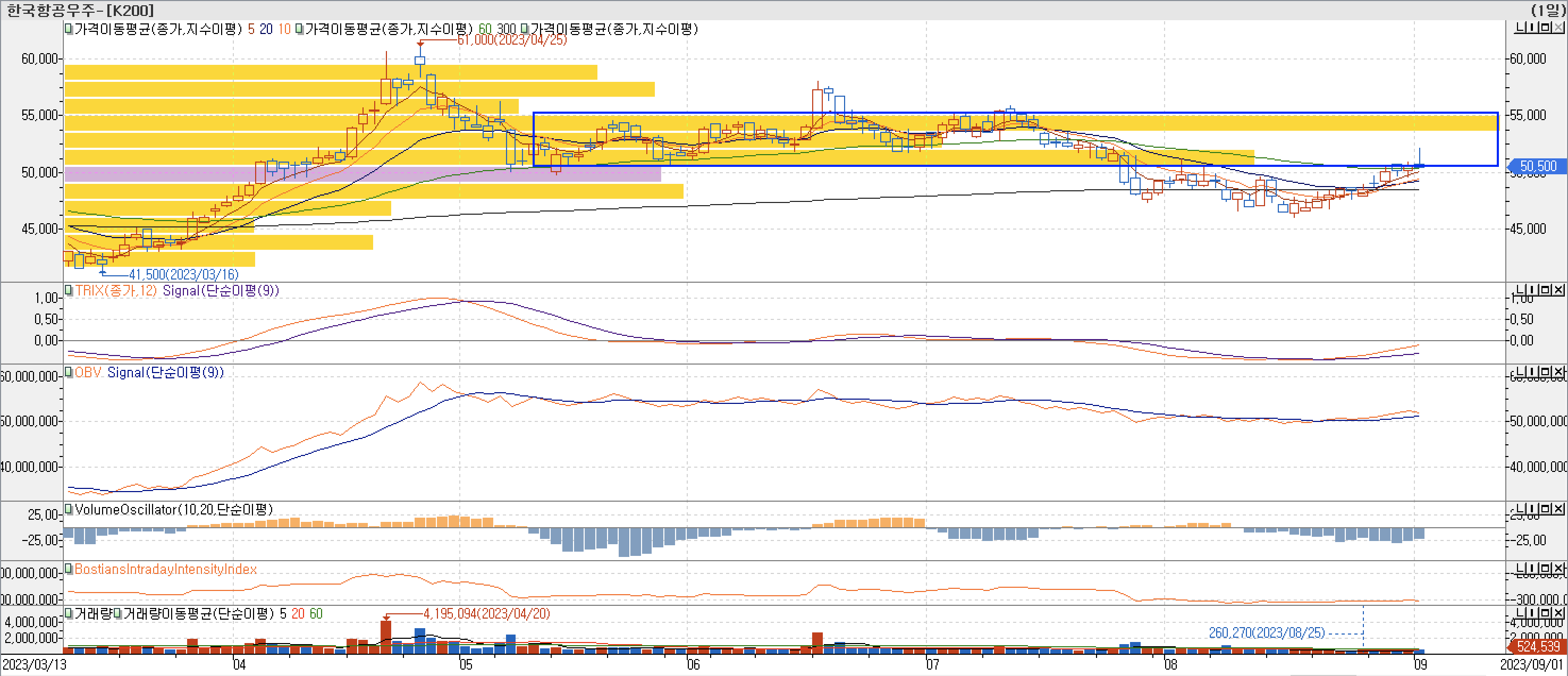 4. 매물대 차트 - TRIX, OBV, VolumeOscillator, BIII-한국항공우주