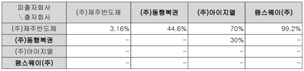 특수 관계자 지분 현황(2021.12)