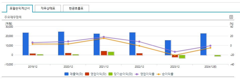 SKC 주가 배당금 배당금지급일 분석