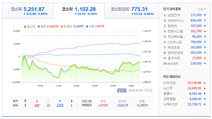 2026-03-09, 한국 마감장 증시현황 [이미지=네이버 Pay 증권 제공]